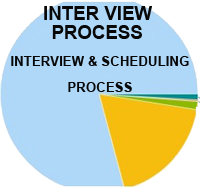 real interview process review